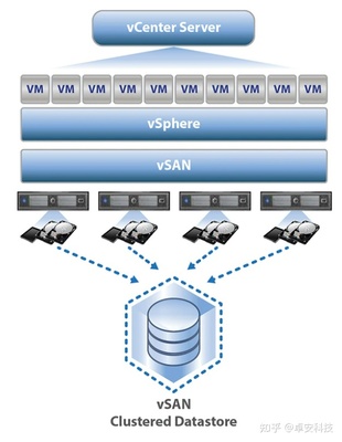 请问超融合架构VMware vSAN、Nutanix、EMC、思科这几家软件定义存储产品的区别和对比?