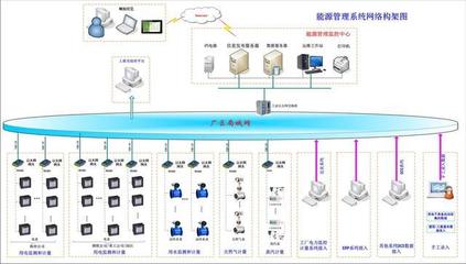 深圳远景易云企业智慧能源管理信息系统