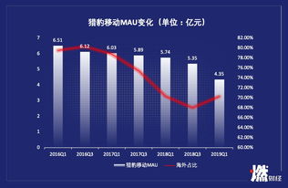 猎豹失重 6年市值暴跌90