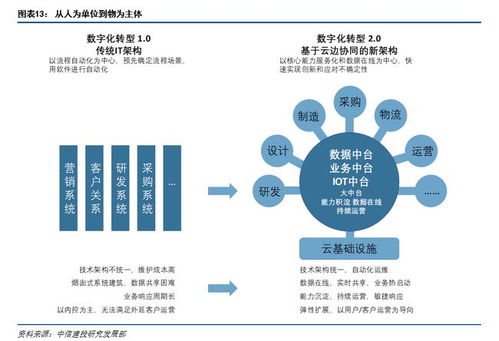 重磅报告 产业数字化 数字经济新原点