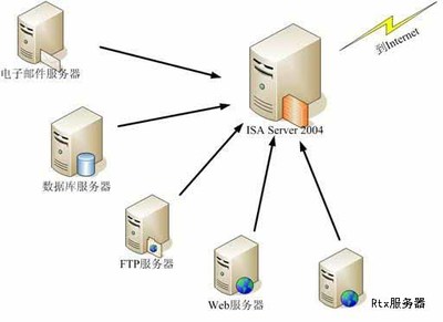 ISA Server 2006使用基础知识